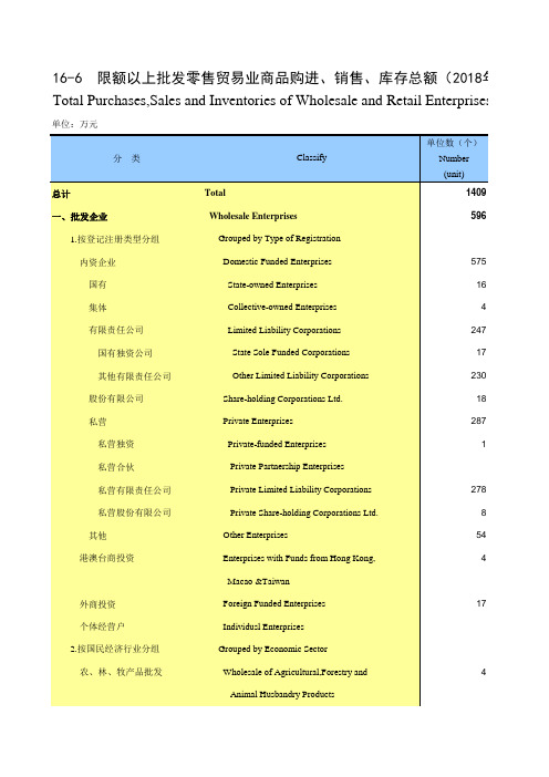 陕西西安市社会经济发展统计年鉴指标数据：16-6 限额以上批发零售贸易业商品购进、销售、库存总额(2018年)