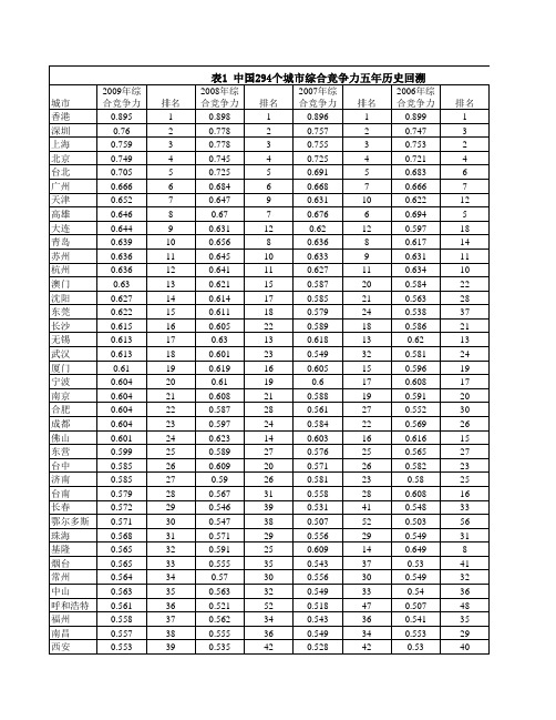 中国294个城市竞争力五年历史回溯.xls