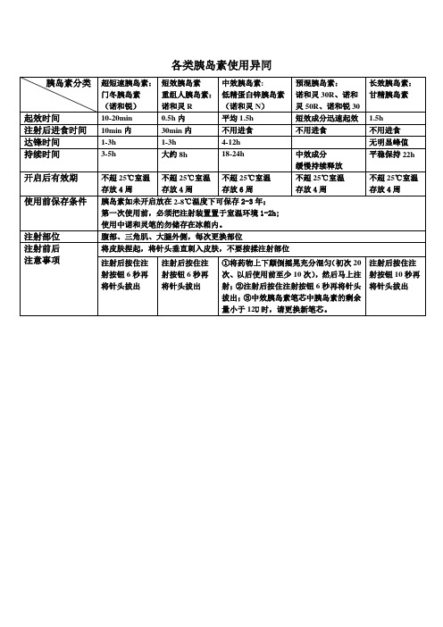 各类胰岛素