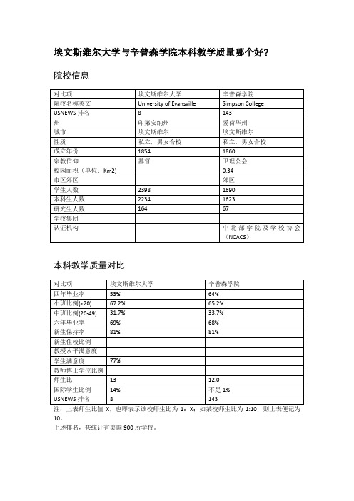 埃文斯维尔大学与辛普森学院本科教学质量对比