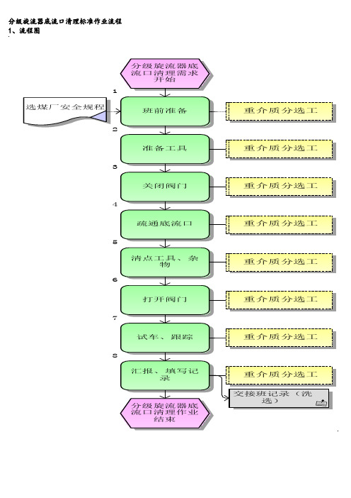 分级旋流器底流口清理标准作业流程