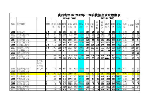 陕西省2010-2012年一本院校招生录取数据表