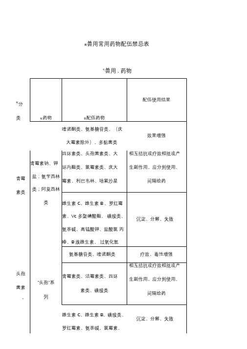 兽用常用药物配伍禁忌表