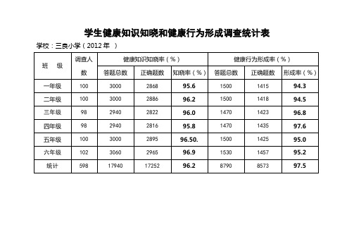 学生健康知识知晓和健康行为形成调查统计表1