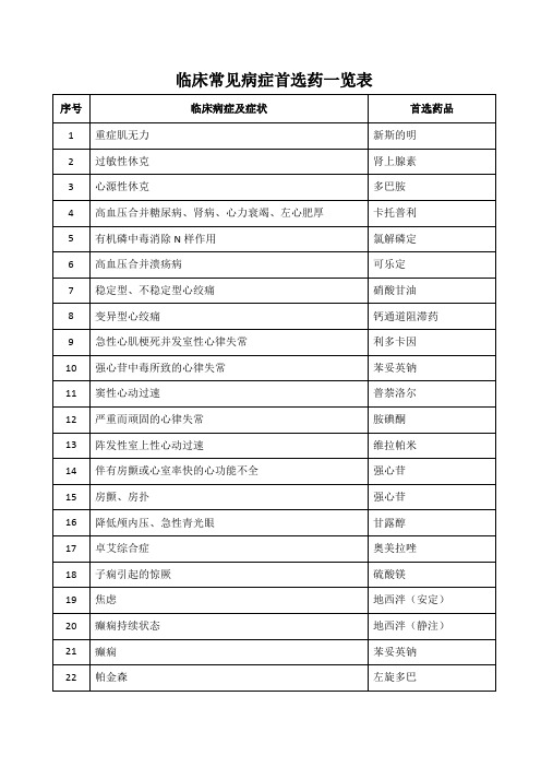 临床常见病症首选药一览表