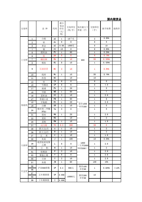 期货品种最新保证金比例和手续费一览表