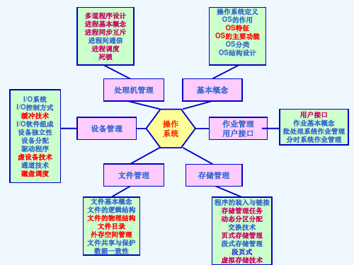 汤子瀛计算机操作系统第四版期末总复习