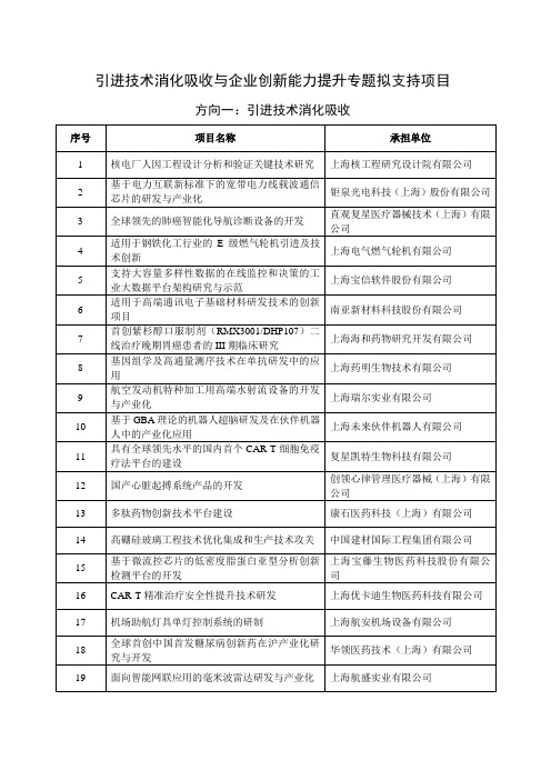 引进技术消化吸收与企业创新能力提升专题拟支持项目