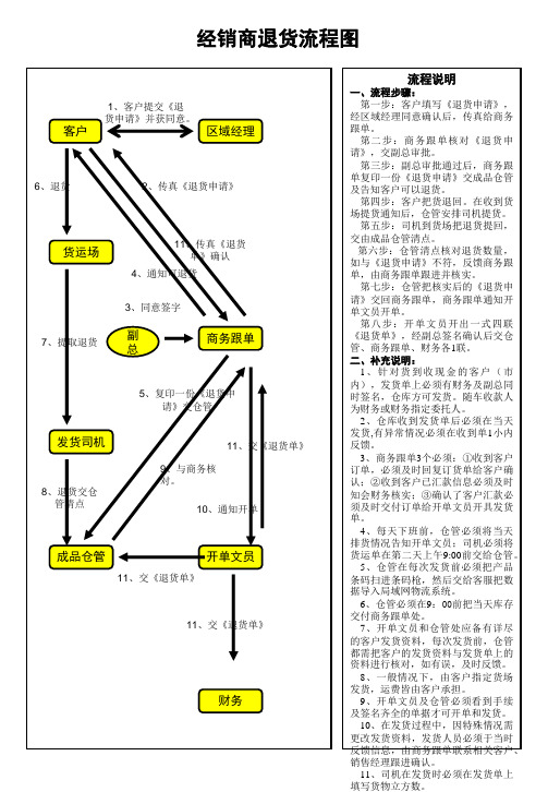 退货流程图(经销商)