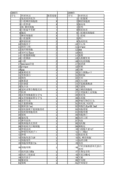 【国家自然科学基金】_口腔黏膜_基金支持热词逐年推荐_【万方软件创新助手】_20140801
