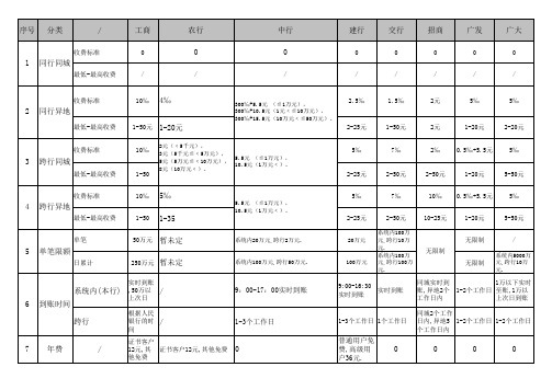 十二大银行网银及转账收费标准一览表