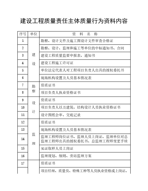 建设工程质量责任主体质量行为资料内容