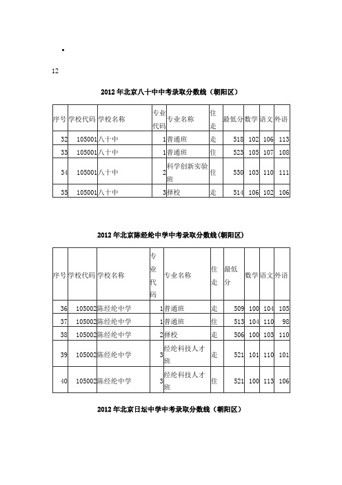 2012年中考录取分数线