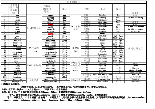 英语序数基数词