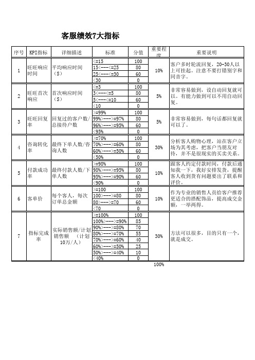 客服绩效7大指标