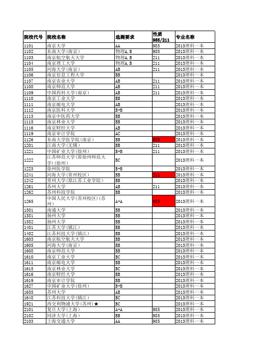 2013江苏高考招生计划与录取分数(理科一本院校)(院校)