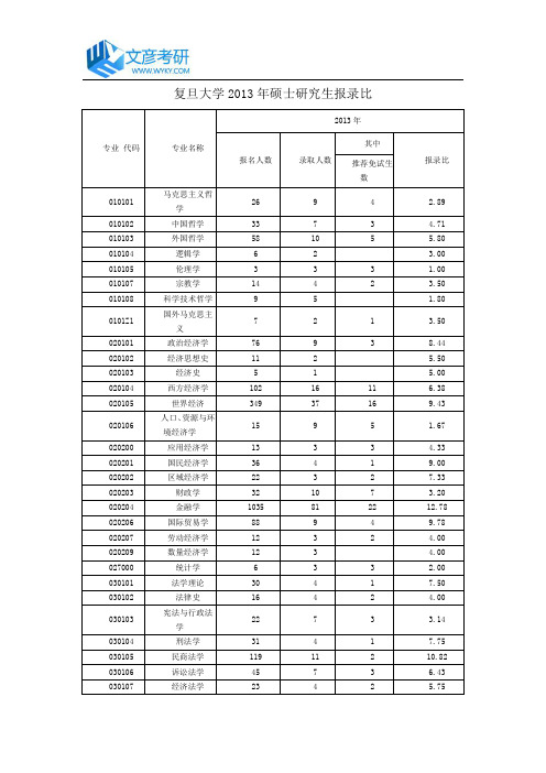 复旦大学2013年硕士研究生报录比