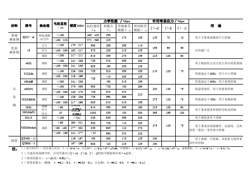 轴的常用材料