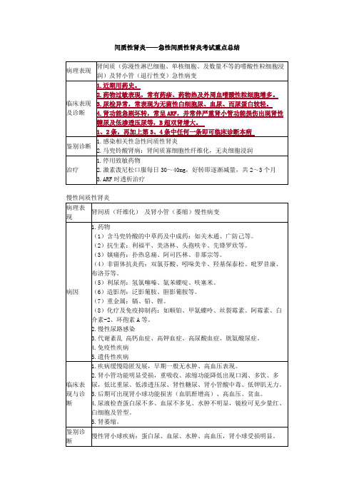 间质性肾炎——急性间质性肾炎考试重点总结