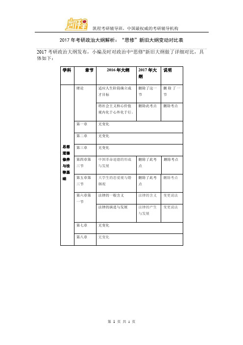 2017年考研政治大纲解析：“思修”新旧大纲变动对比表