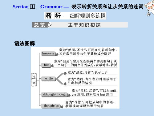 高中英语Module2SectionⅢGrammar—表示转折关系和让步关系的连词课件外研版必修3
