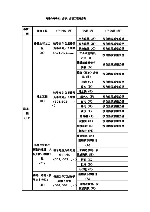 高速公路单位、分部  分项工程划分