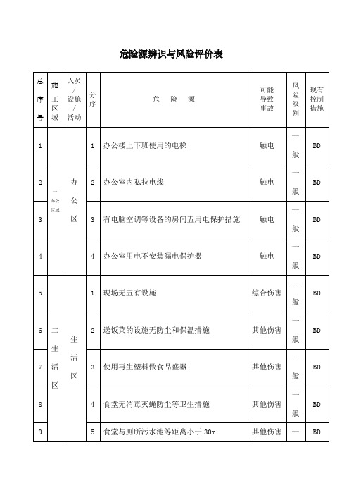 危险源辨识与风险评价结果一览表