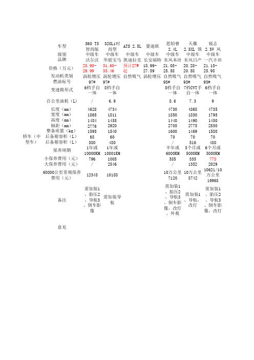 25万左右中型车及SUV价格与保养用费综合对比