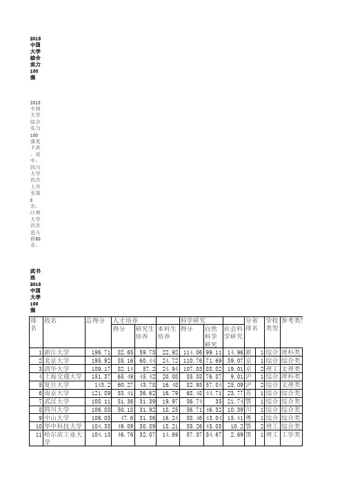 中国大学排名(武书连)