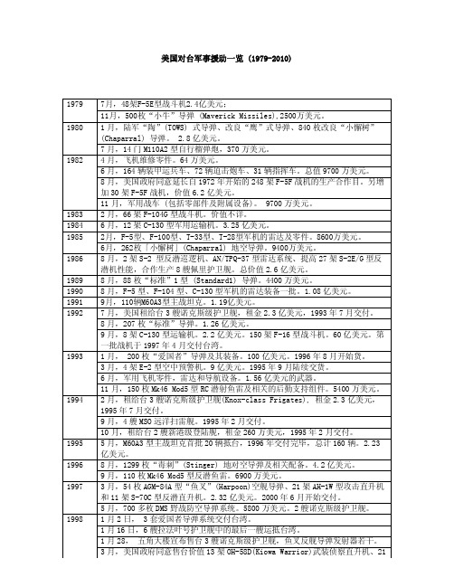美国对台军事援助一览 (1979-2010)