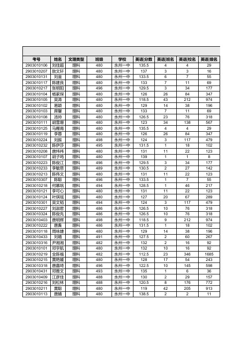 2017永州一中高三一模学生成绩理科