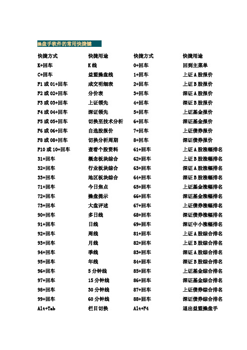 操盘手软件的常用快捷键