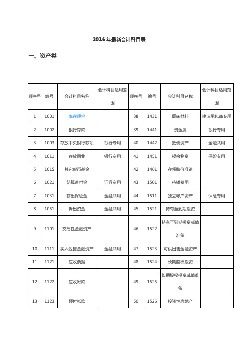 会计科目(一级科目--二级科目--三级科目)