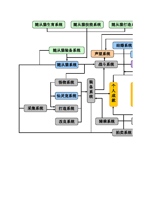 游戏系统架构