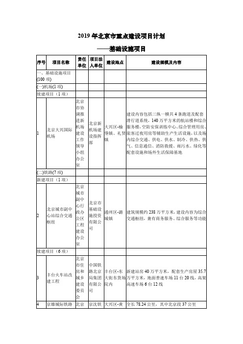 2019年北京市重点建设项目计划——基础设施项目