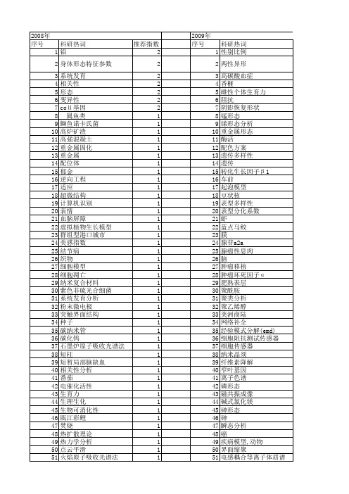 【浙江省自然科学基金】_形态分析_期刊发文热词逐年推荐_20140811