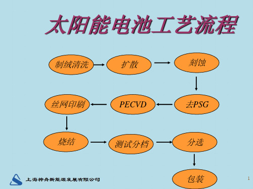 太阳能电池工艺培训资料PPT课件