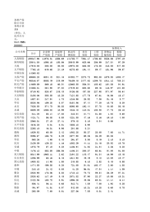 表3_各财产保险公司业务统计表