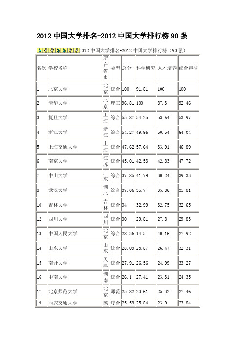 2012中国大学排名