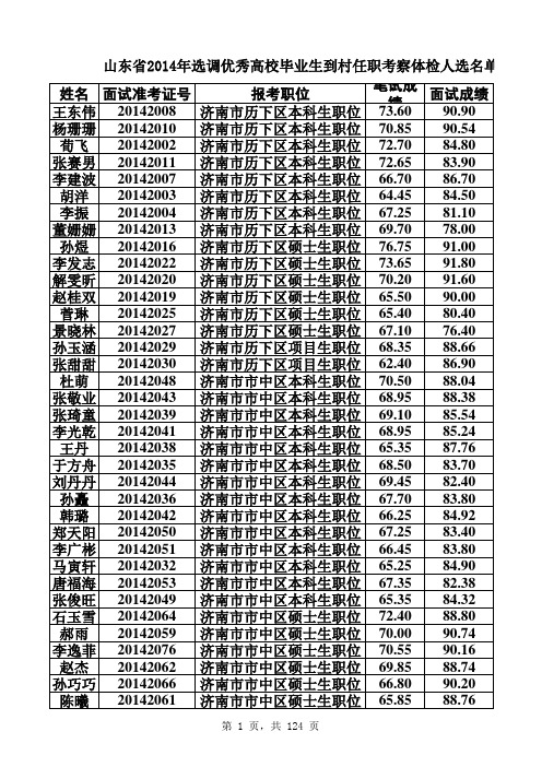 2014年山东省选调优秀高校毕业生到村任职考察体检人选名单