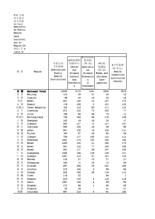 社会发展全国各省市区统计数据：3-8 分地区专业公共卫生机构(2018年)