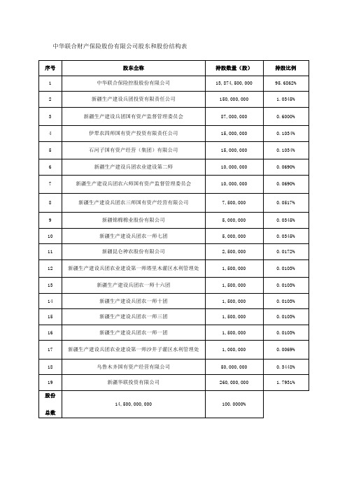 中华联合财产保险股份有限公司股东和股份结构表