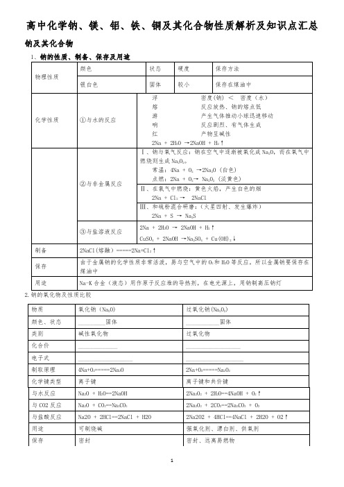 高中化学钠、镁、铝、铁、铜及其化合物性质解析及知识点汇总