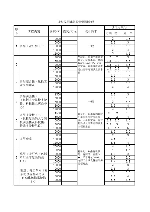 工业与民用建筑设计周期定额