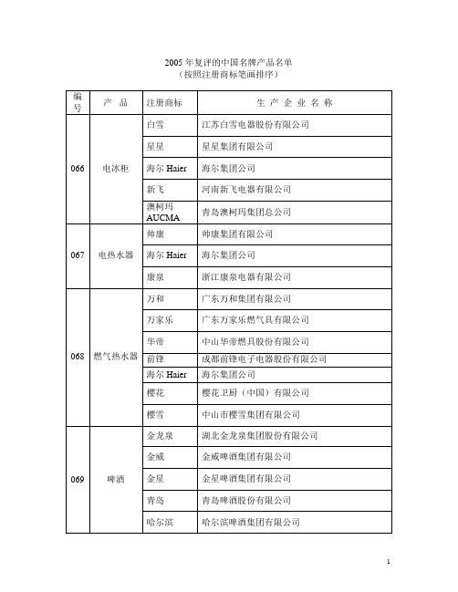 2005年复评的中国名牌产品名单