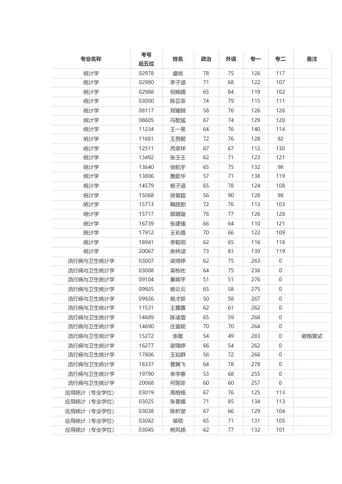 2018年中国人民大学统计学院硕士研究生考研复试名单