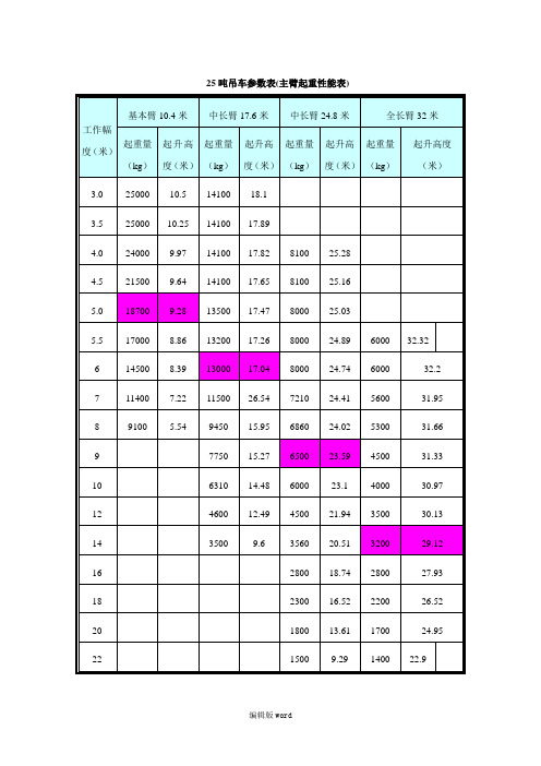 25吨吊车参数表