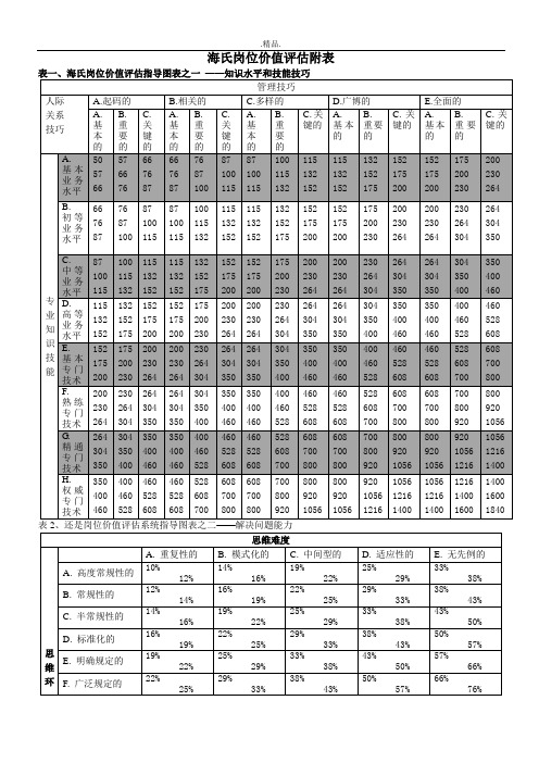 详细版海氏岗位价值评估表.doc