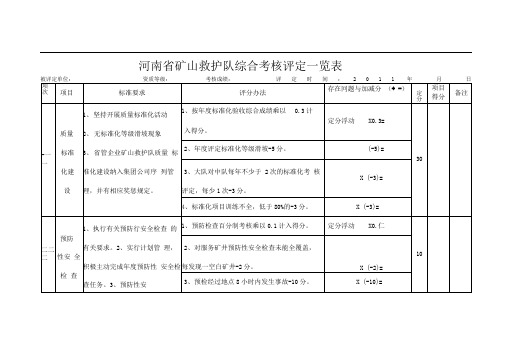 河南矿山救护队综合考核评定一览表