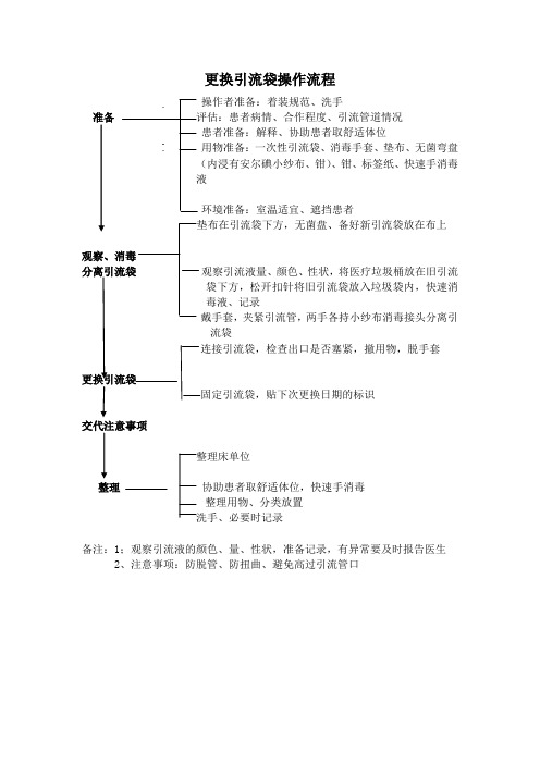 更换引流袋操作流程